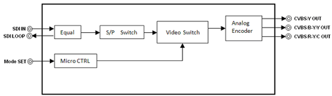 SDI  to analog video converter block diagram