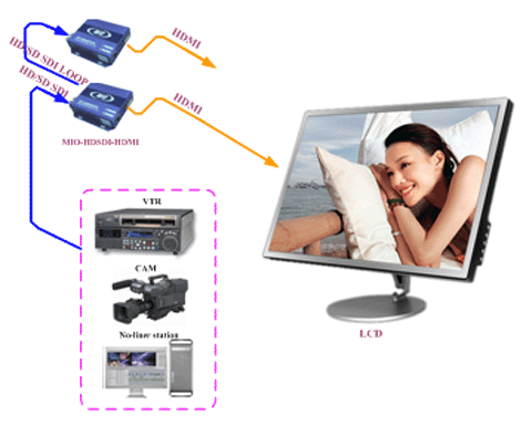 HD SDI  to HDMI video converter application
