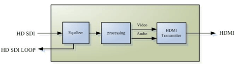 HD SDI  to HDMI video converter block diagram