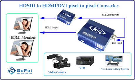 SDI signal conversion
