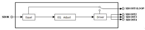 1x4 SDI distributor block diagram