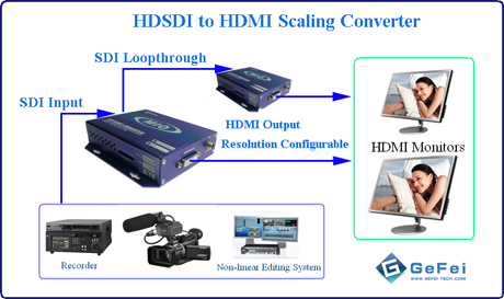 SDI signal conversion