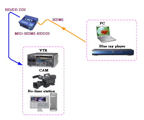 HDMI to HDSDI video converter Back 