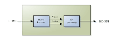 HDMI to HD SDI video converter blk-diagram 