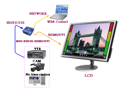 HDSDI  to HDMI  converter with scaler application 