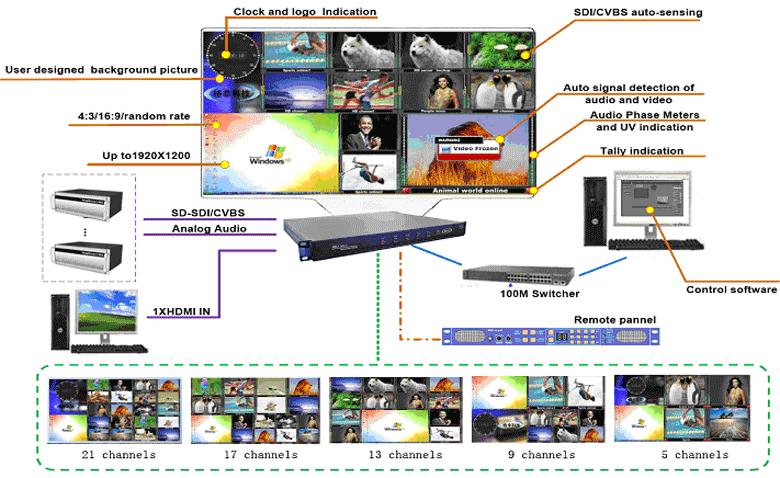 Multiviewer System