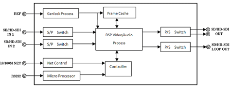 bidirectional High Definition video converter block diagram