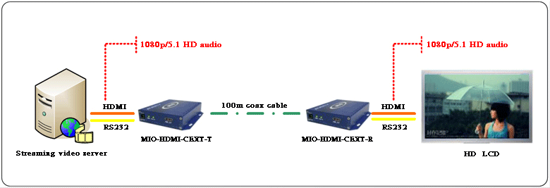 HDMI cable extender 